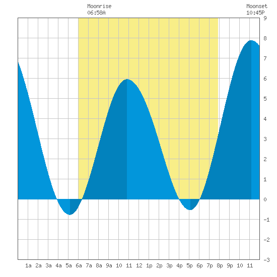 Bidwell Creek entrance tide chart for Tuesday, April 29, 2025