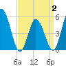 Bidwell Creek entrance tide chart for Wednesday, April 2, 2025