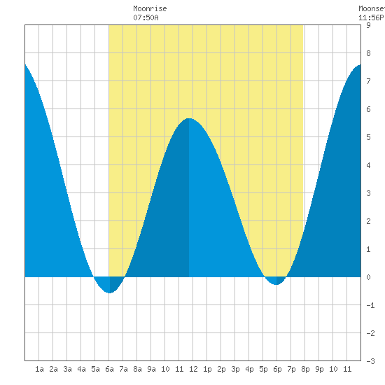 Bidwell Creek entrance tide chart for Wednesday, April 30, 2025