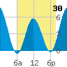 Bidwell Creek entrance tide chart for Wednesday, April 30, 2025