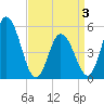 Bidwell Creek entrance tide chart for Thursday, April 3, 2025