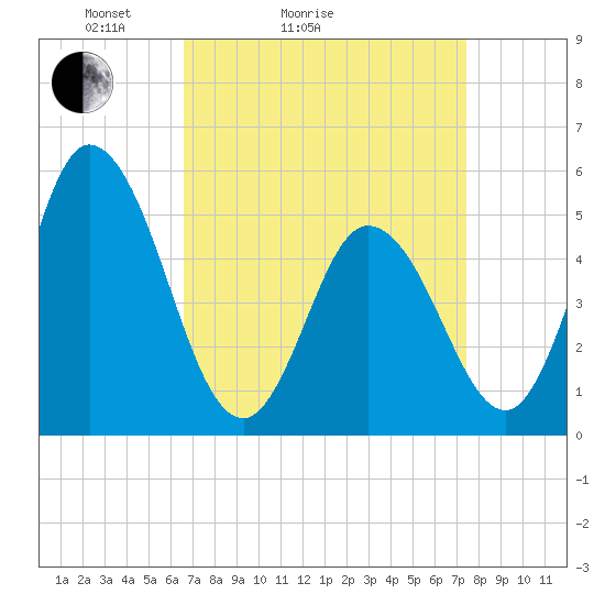 Bidwell Creek entrance tide chart for Friday, April 4, 2025