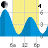 Bidwell Creek entrance tide chart for Friday, April 4, 2025