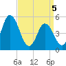 Bidwell Creek entrance tide chart for Saturday, April 5, 2025