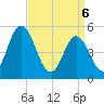 Bidwell Creek entrance tide chart for Sunday, April 6, 2025