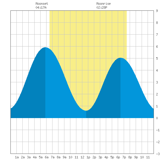 Bidwell Creek entrance tide chart for Monday, April 7, 2025