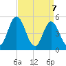 Bidwell Creek entrance tide chart for Monday, April 7, 2025