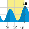 Bidwell Creek entrance tide chart for Saturday, May 10, 2025