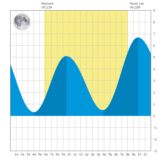 Bidwell Creek entrance tide chart for Monday, May 12, 2025