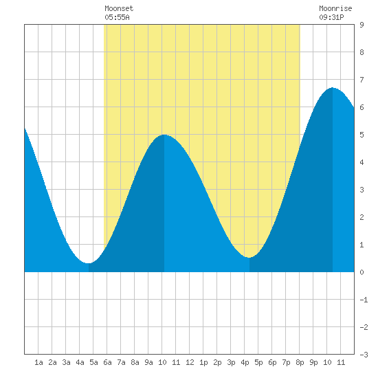 Bidwell Creek entrance tide chart for Tuesday, May 13, 2025