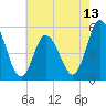 Bidwell Creek entrance tide chart for Tuesday, May 13, 2025