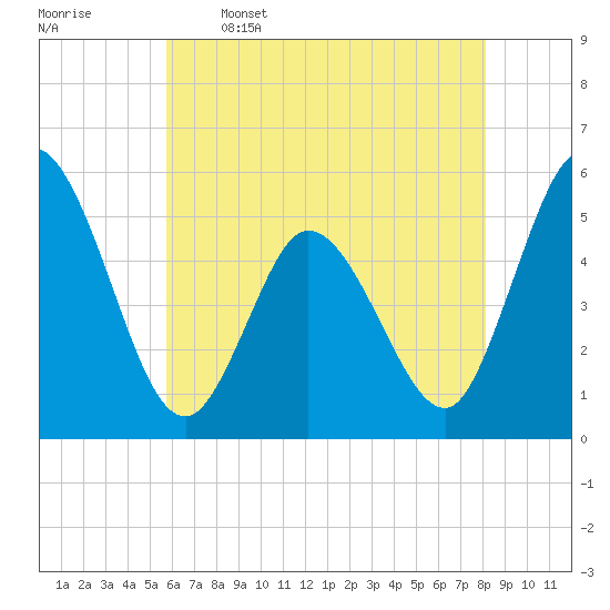Bidwell Creek entrance tide chart for Friday, May 16, 2025
