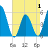 Bidwell Creek entrance tide chart for Thursday, May 1, 2025