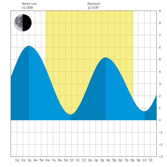 Bidwell Creek entrance tide chart for Tuesday, May 20, 2025