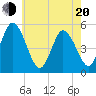 Bidwell Creek entrance tide chart for Tuesday, May 20, 2025