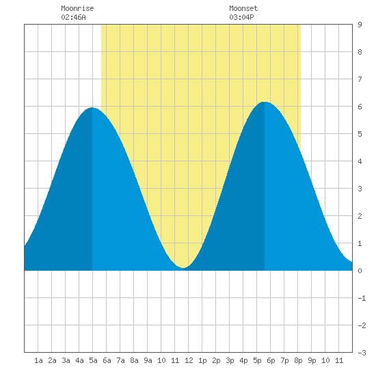 Bidwell Creek entrance tide chart for Thursday, May 22, 2025