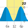 Bidwell Creek entrance tide chart for Thursday, May 22, 2025