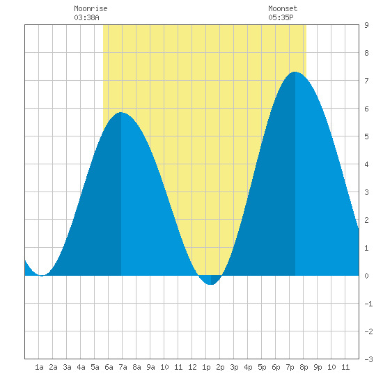 Bidwell Creek entrance tide chart for Saturday, May 24, 2025