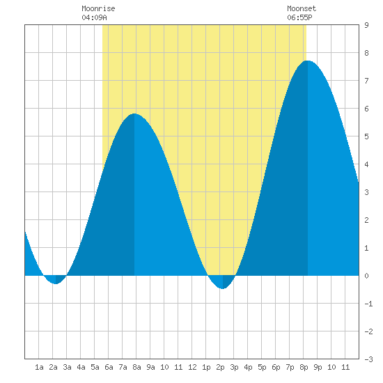 Bidwell Creek entrance tide chart for Sunday, May 25, 2025