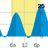 Bidwell Creek entrance tide chart for Sunday, May 25, 2025