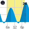 Bidwell Creek entrance tide chart for Monday, May 26, 2025
