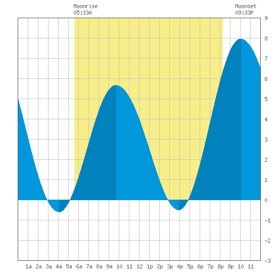Bidwell Creek entrance tide chart for Tuesday, May 27, 2025