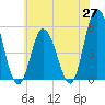 Bidwell Creek entrance tide chart for Tuesday, May 27, 2025
