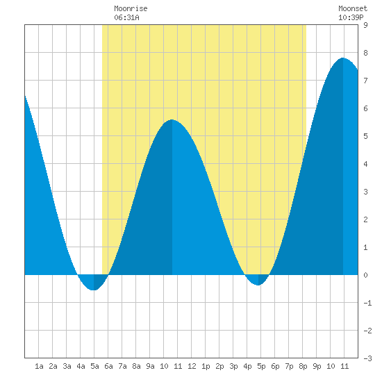 Bidwell Creek entrance tide chart for Wednesday, May 28, 2025