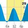 Bidwell Creek entrance tide chart for Thursday, May 29, 2025