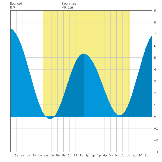 Bidwell Creek entrance tide chart for Friday, May 30, 2025