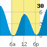 Bidwell Creek entrance tide chart for Friday, May 30, 2025