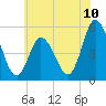 Bidwell Creek entrance tide chart for Tuesday, June 10, 2025