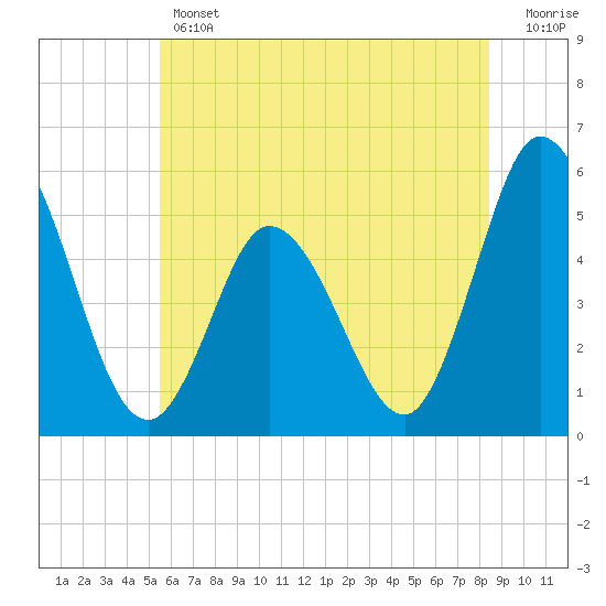 Bidwell Creek entrance tide chart for Thursday, June 12, 2025