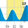 Bidwell Creek entrance tide chart for Thursday, June 12, 2025