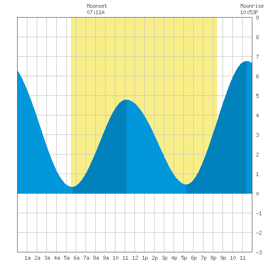 Bidwell Creek entrance tide chart for Friday, June 13, 2025