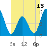 Bidwell Creek entrance tide chart for Friday, June 13, 2025