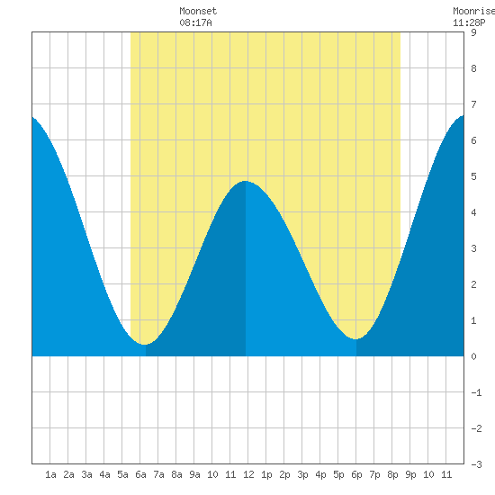 Bidwell Creek entrance tide chart for Saturday, June 14, 2025