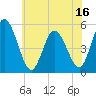 Bidwell Creek entrance tide chart for Monday, June 16, 2025