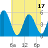 Bidwell Creek entrance tide chart for Tuesday, June 17, 2025