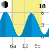 Bidwell Creek entrance tide chart for Wednesday, June 18, 2025