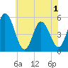 Bidwell Creek entrance tide chart for Sunday, June 1, 2025