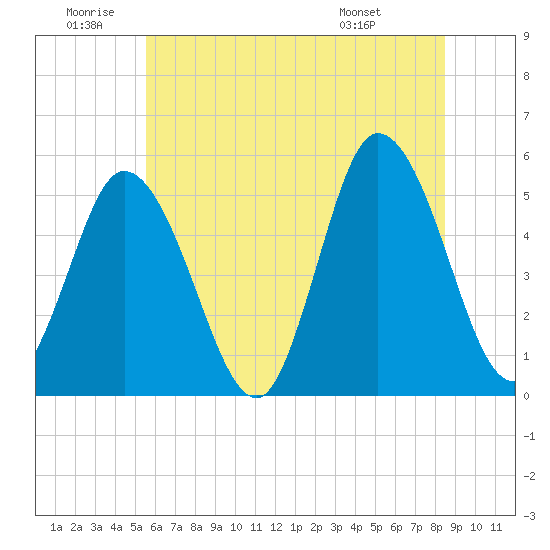Bidwell Creek entrance tide chart for Friday, June 20, 2025