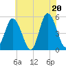 Bidwell Creek entrance tide chart for Friday, June 20, 2025