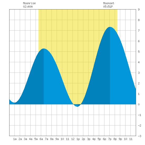 Bidwell Creek entrance tide chart for Sunday, June 22, 2025