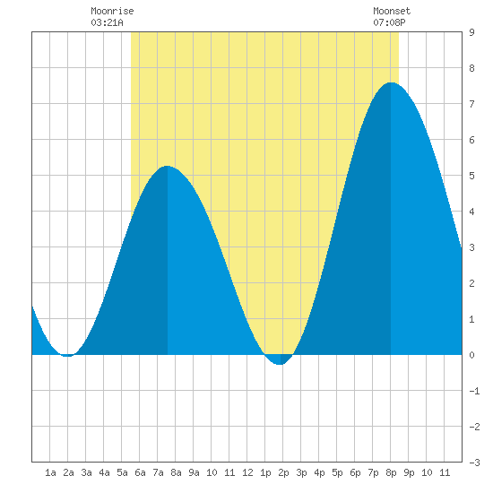 Bidwell Creek entrance tide chart for Monday, June 23, 2025