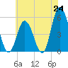 Bidwell Creek entrance tide chart for Tuesday, June 24, 2025