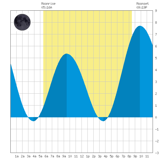 Bidwell Creek entrance tide chart for Wednesday, June 25, 2025