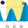 Bidwell Creek entrance tide chart for Wednesday, June 25, 2025