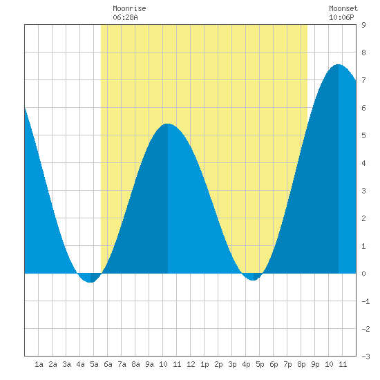 Bidwell Creek entrance tide chart for Thursday, June 26, 2025