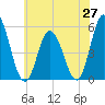 Bidwell Creek entrance tide chart for Friday, June 27, 2025